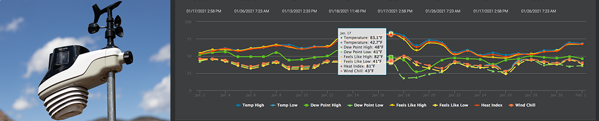 January Weather Report