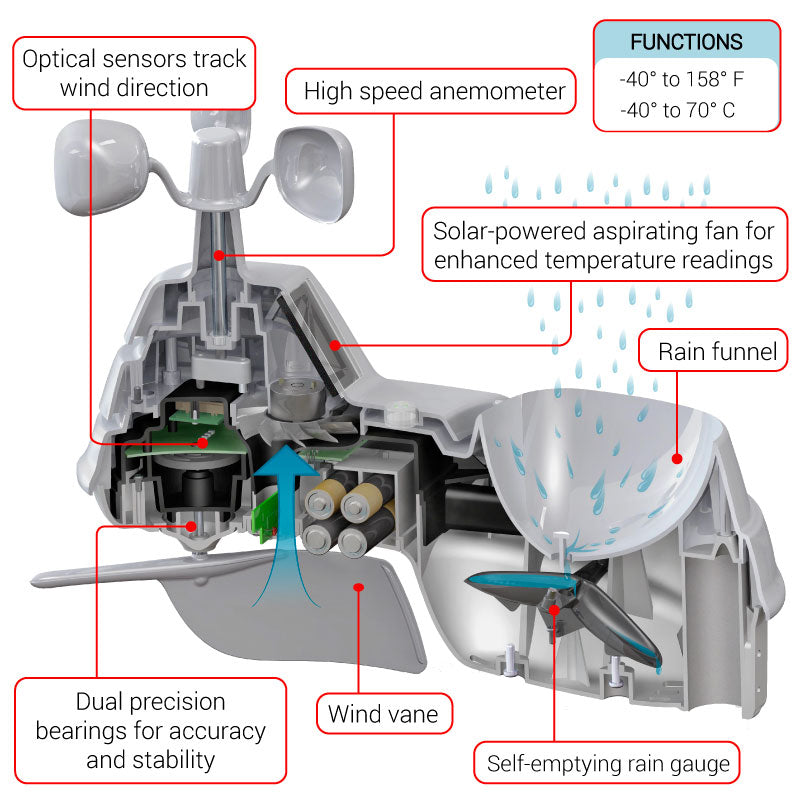 5-in-1 Weather Sensor: Temperature, Humidity, Rainfall, Wind Speed