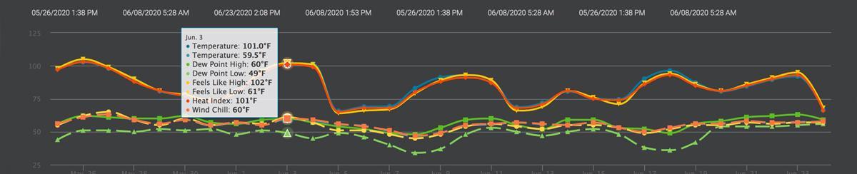 June My AcuRute weather recap