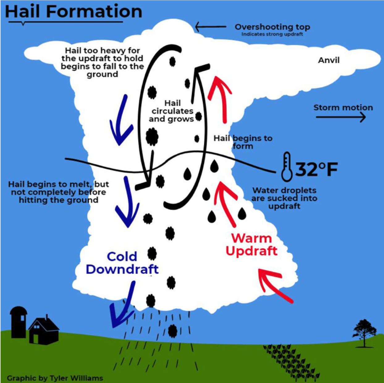 Hail formation