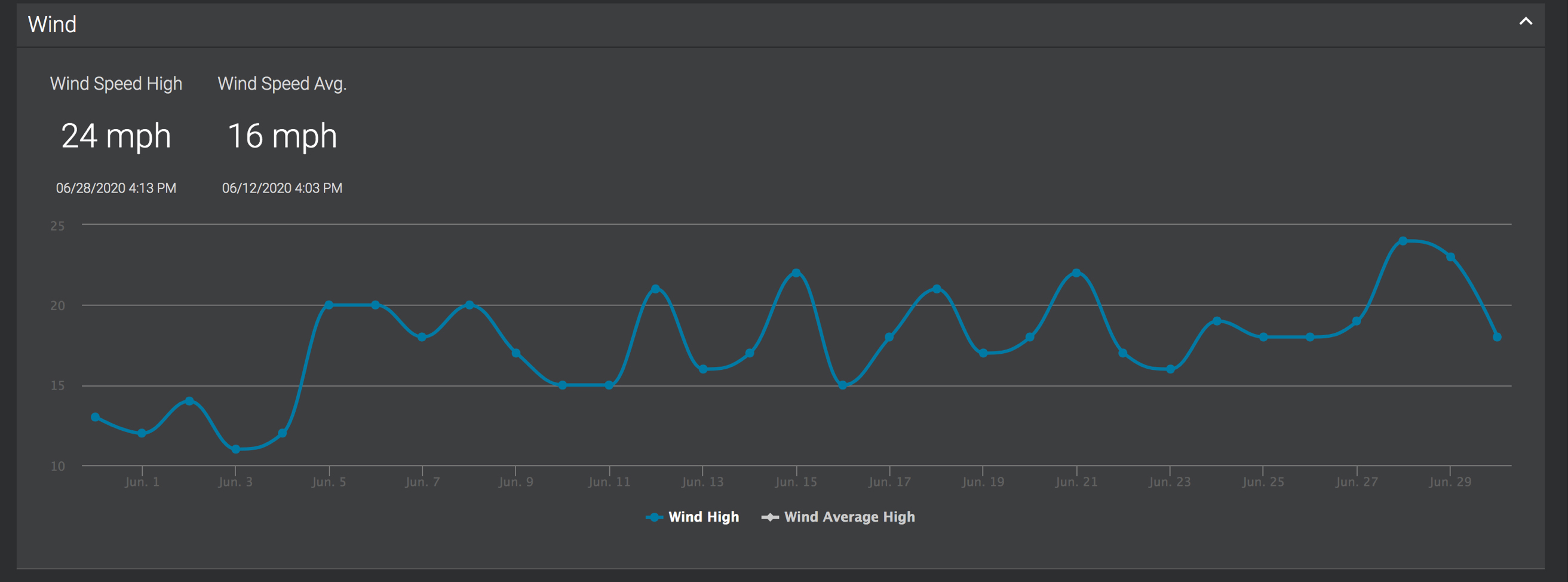 My AcuRite wind graph